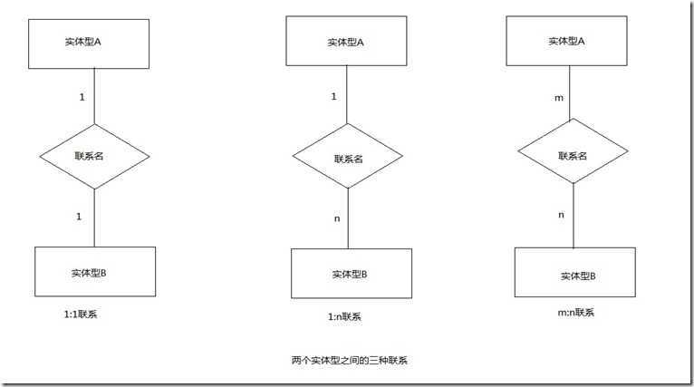 实体之间的三种联系