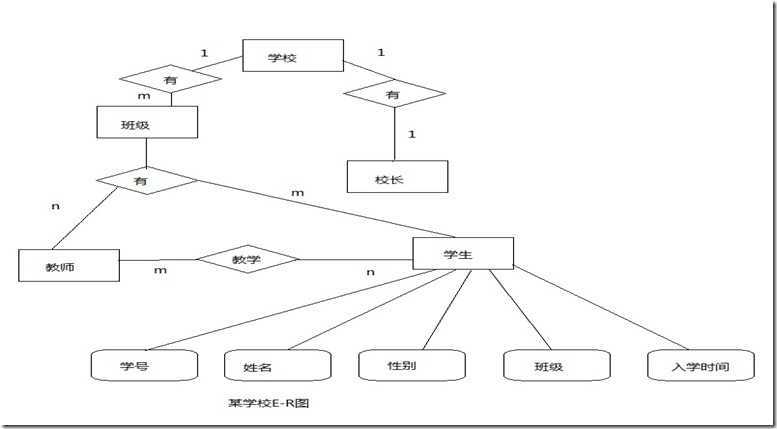 E-R图示例