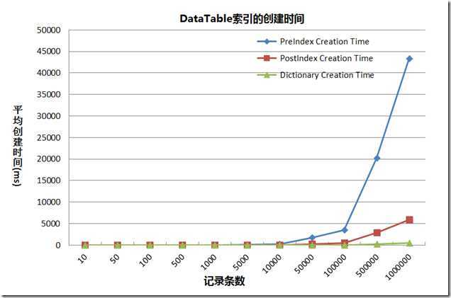 1.DataTable索引的创建时间