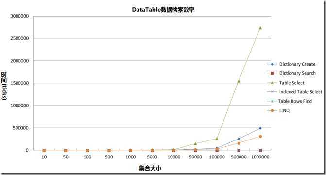 2.DataTable检索效率 