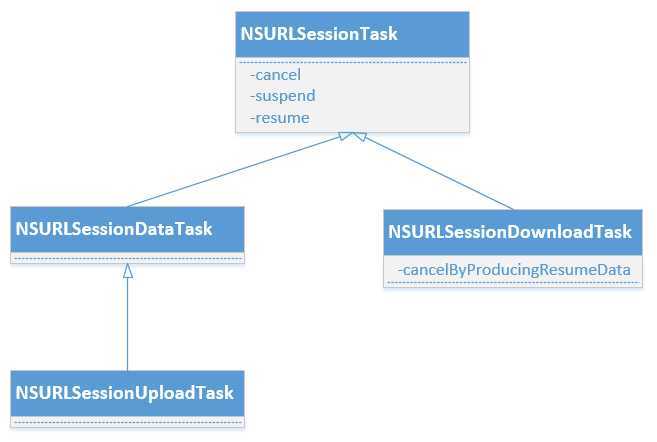 NSURLSession_Class