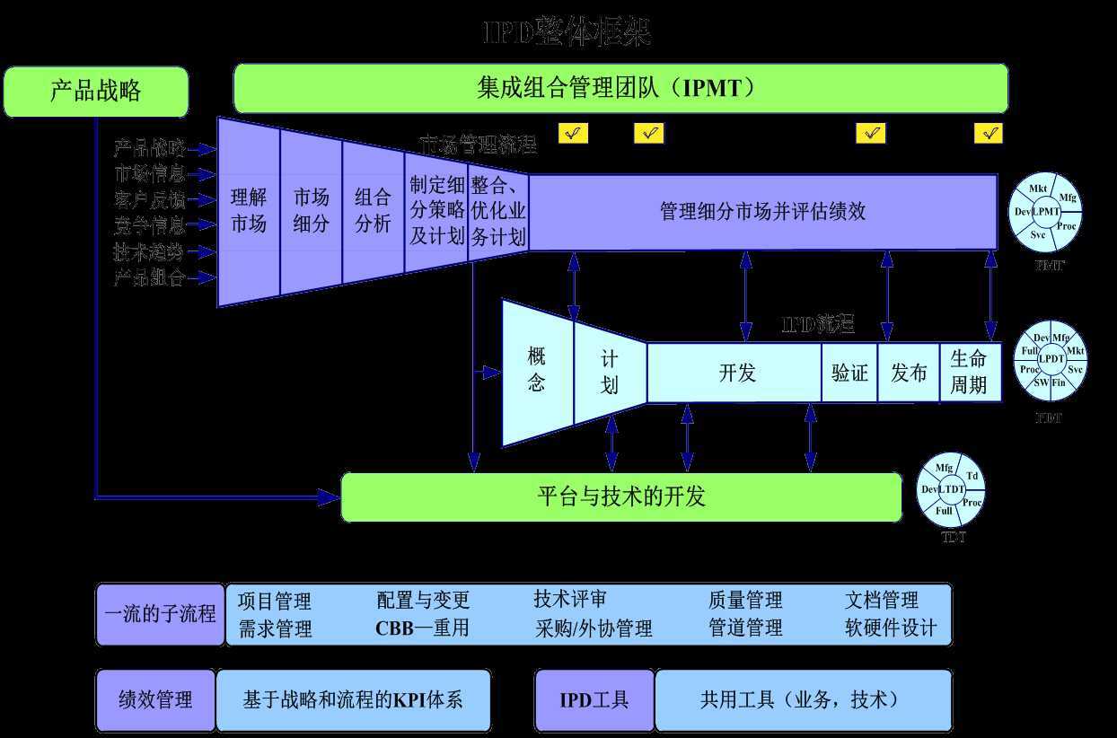 IPD整体框架