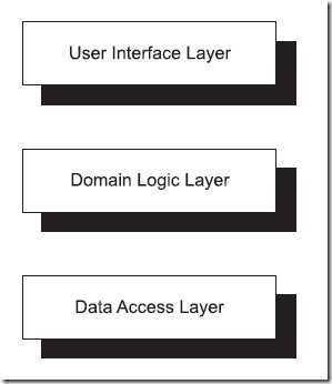 Classic 3-tier architecture