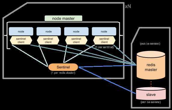 Redis Sentinel Client flow diagram