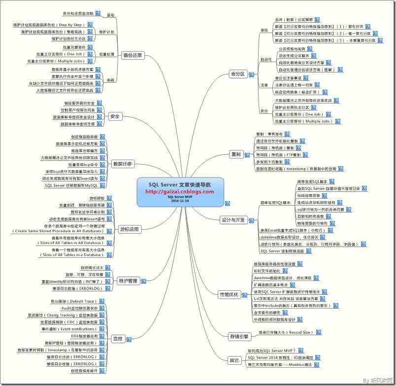 SQL Server 文章快速导航V2