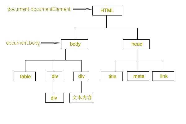 html dom