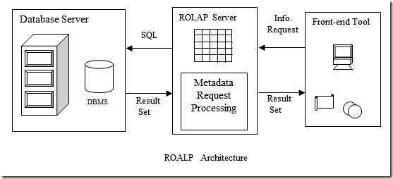 rolap与molap在推动模式方面有何不同