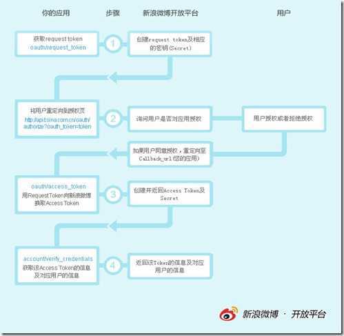 oauth_flowchart