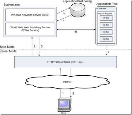 introduction-to-iis-architecture-101-OverviewOfHTTPRequest[1]