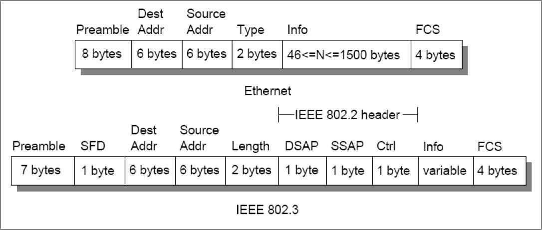 Figure 2-1 ARP Frame formats for Ethernet and IEEE 802.3
