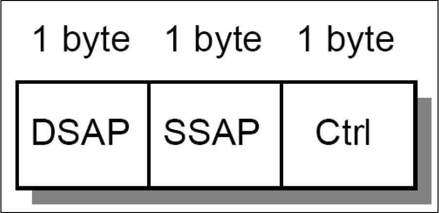Figure 2-2 ARP: IEEE 802.2 LSAP header