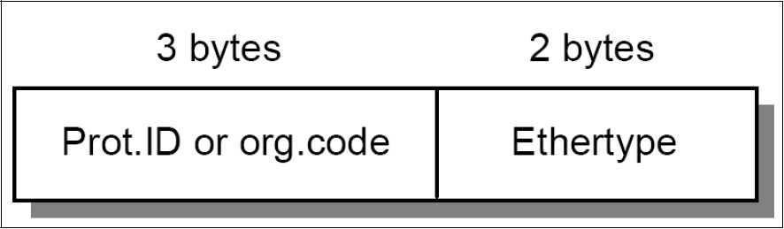 Figure 2-3 ARP: IEEE 802.2 SNAP header