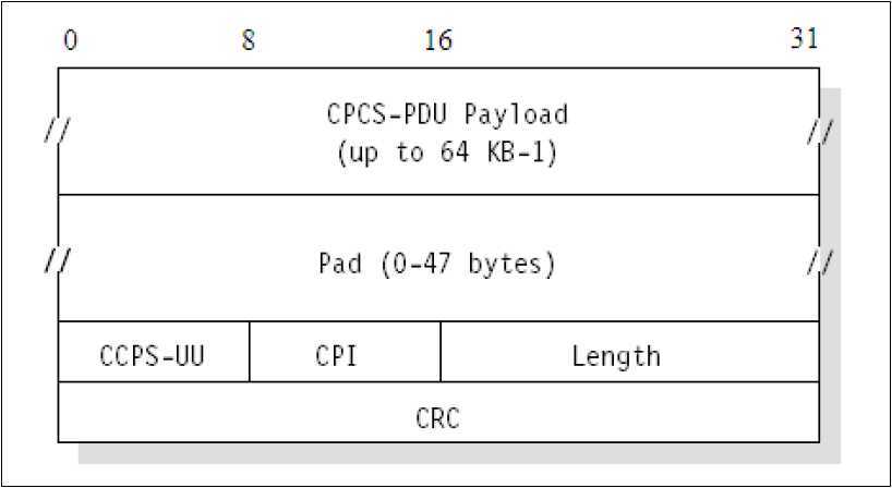 Figure 2-7 AAL5 CPCS-PDU format