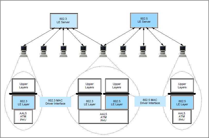 Figure 2-9 Ethernet and token-ring LAN emulation