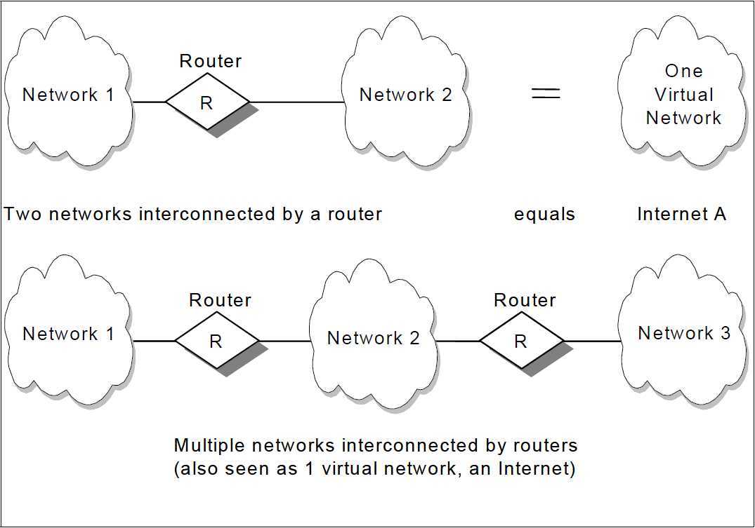 igure 1-2 The TCP/IP protocol stack: Each layer represents a package of functions