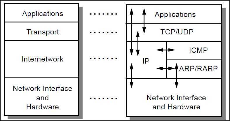 igure 1-2 The TCP/IP protocol stack: Each layer represents a package of functions