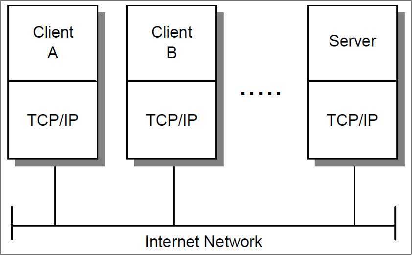 Figure 1-4 The clientserver model of applications