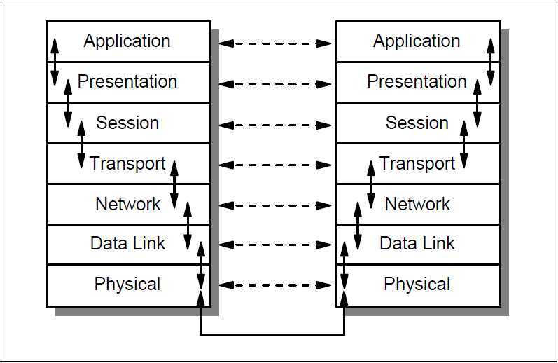 Figure 1-5 The OSI Reference Model