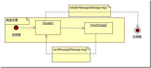 handler使用方式一模型图