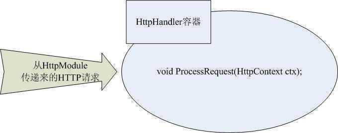 HttpHandlerProcessRequest