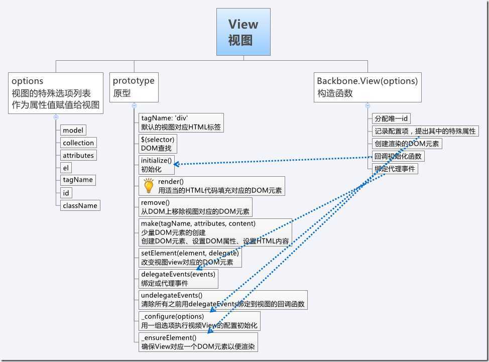 Backbone-视图