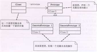 原型模式类结构图