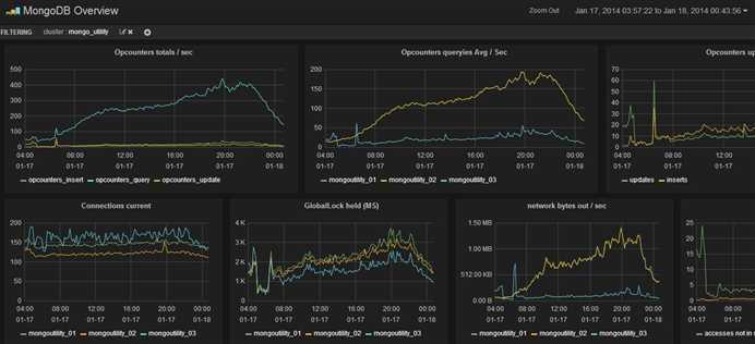 grafana+influxdb整合图例