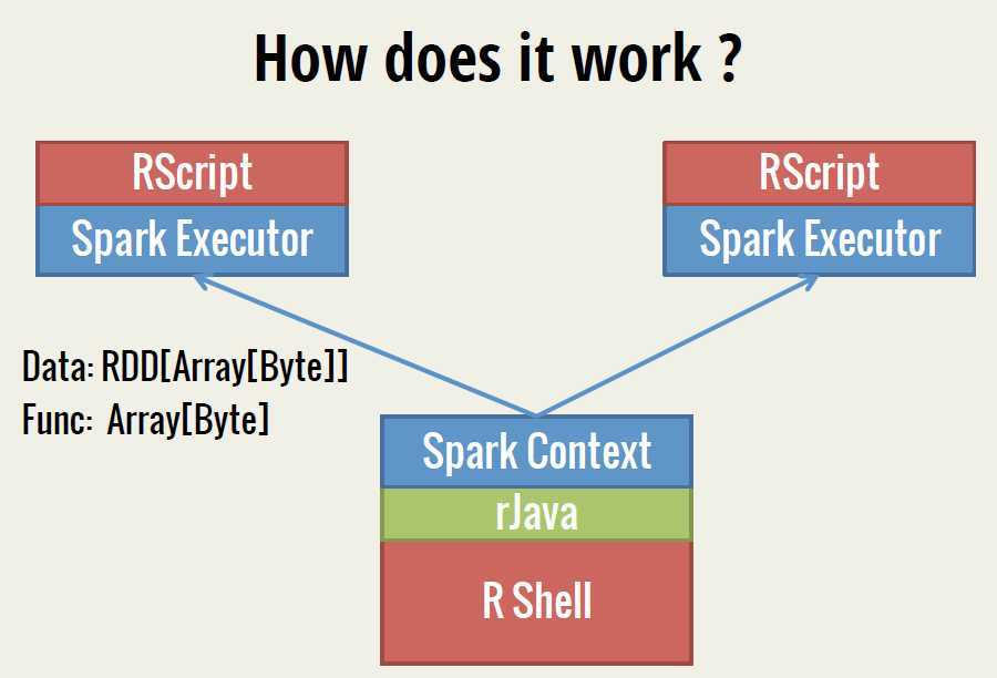 其他好文 sparkr简明使用手册 sparkr是amplab发布的一个r开发包,为