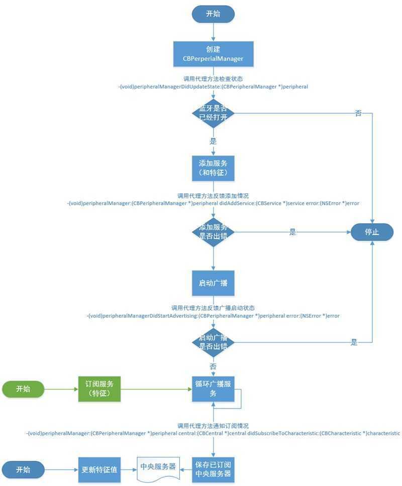 PeripheralFlow