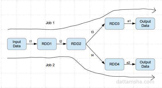 spark-without-caching