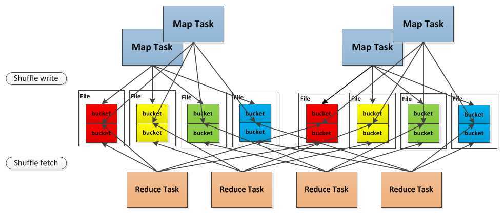 spark shuffle  consolidation process