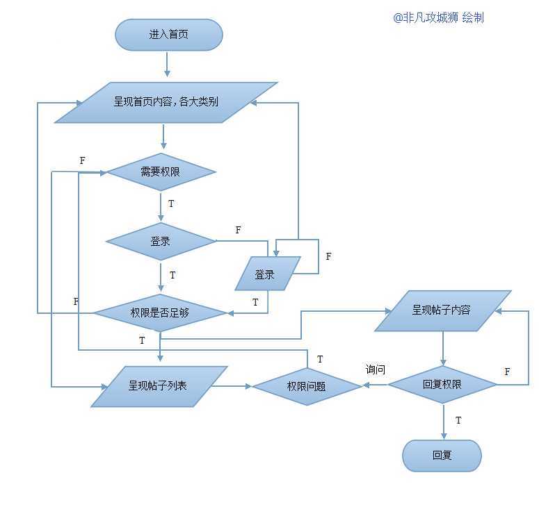 技术分享