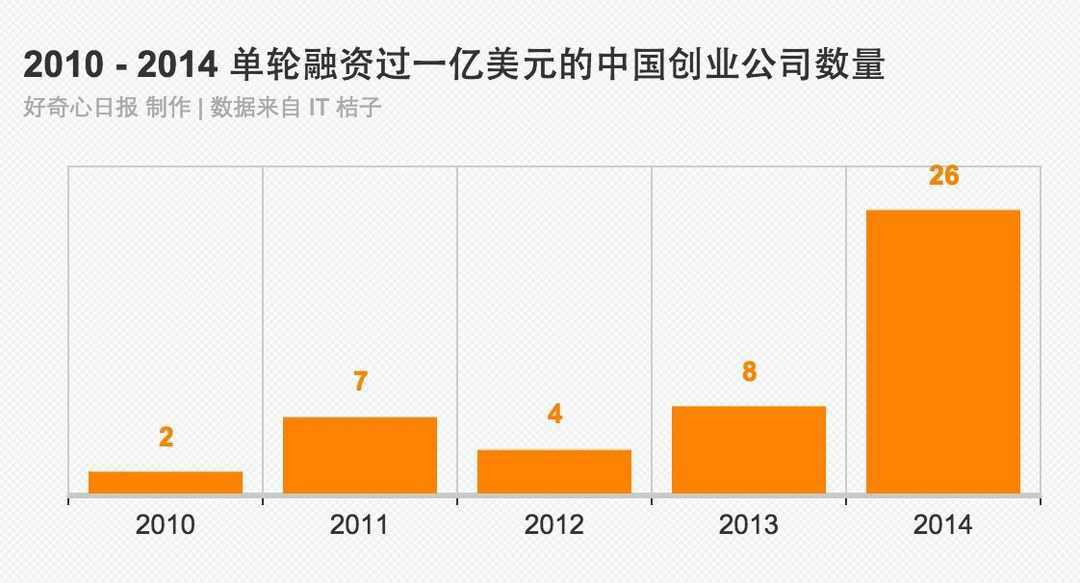 从一组数字看科技风险：小米估值 460 亿美元到底有没有创业泡沫