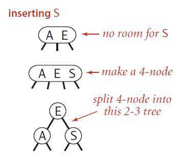 Insert into a single 3-node