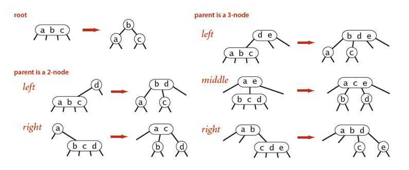 global property of 2-3 tree