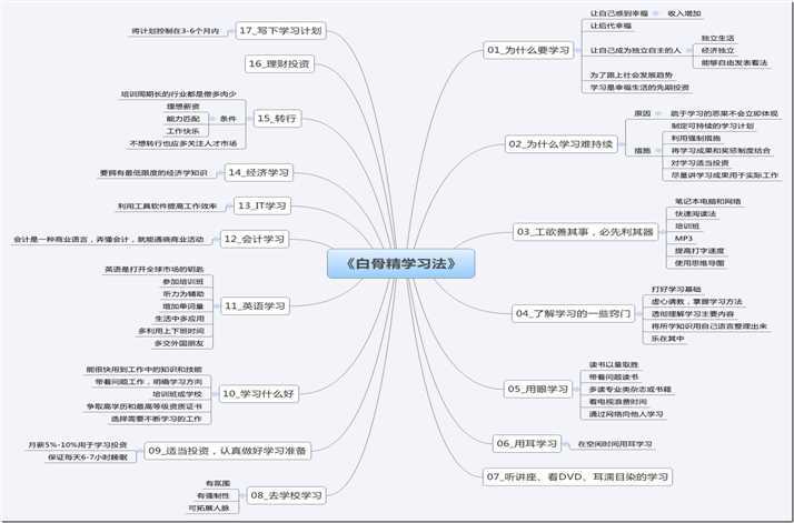 《白骨精学习法》