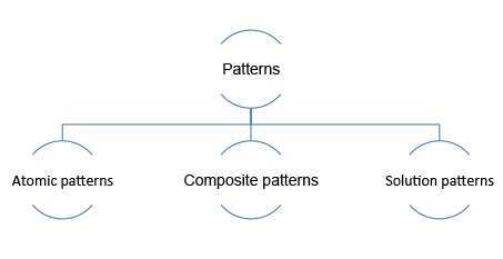 该图显示了一下模式：原子模式、复合模式和解决方案模式