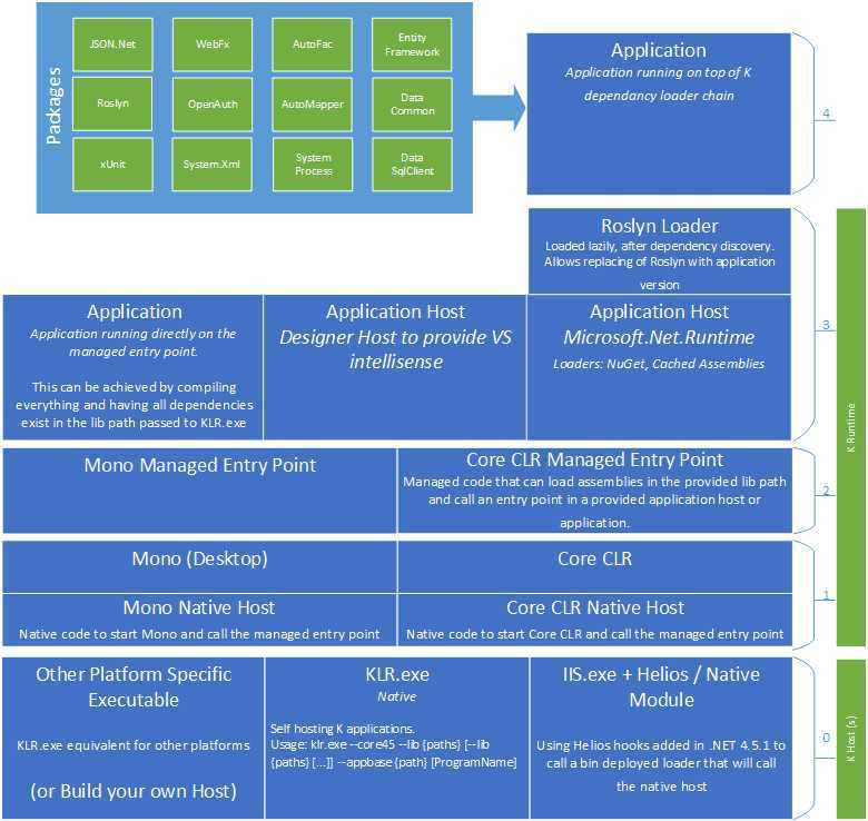 ASP.NET 5架构