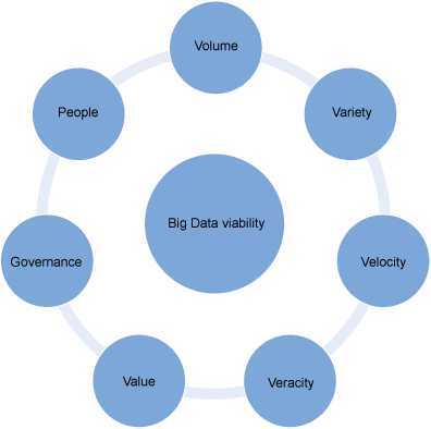 该图显示了评估大数据解决方案的可行性时要考虑的维度
