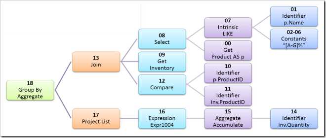 Optimizer Initial Memo Contents