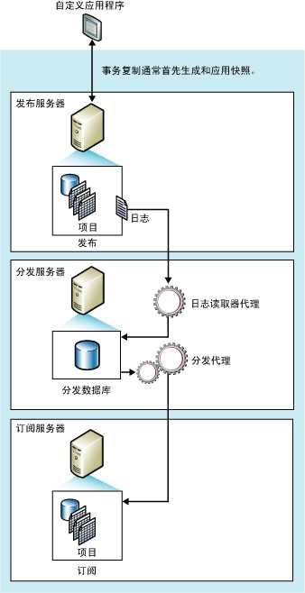 我了解的数据库事务复制