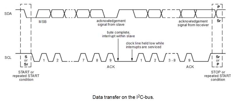 i2c_data_transfore