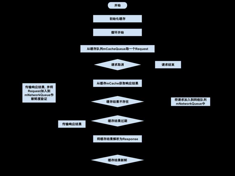 缓存调度线程处理流程图