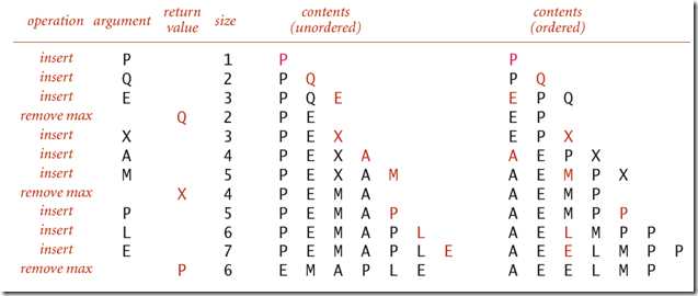 unordered and ordered array implementation for priority queue