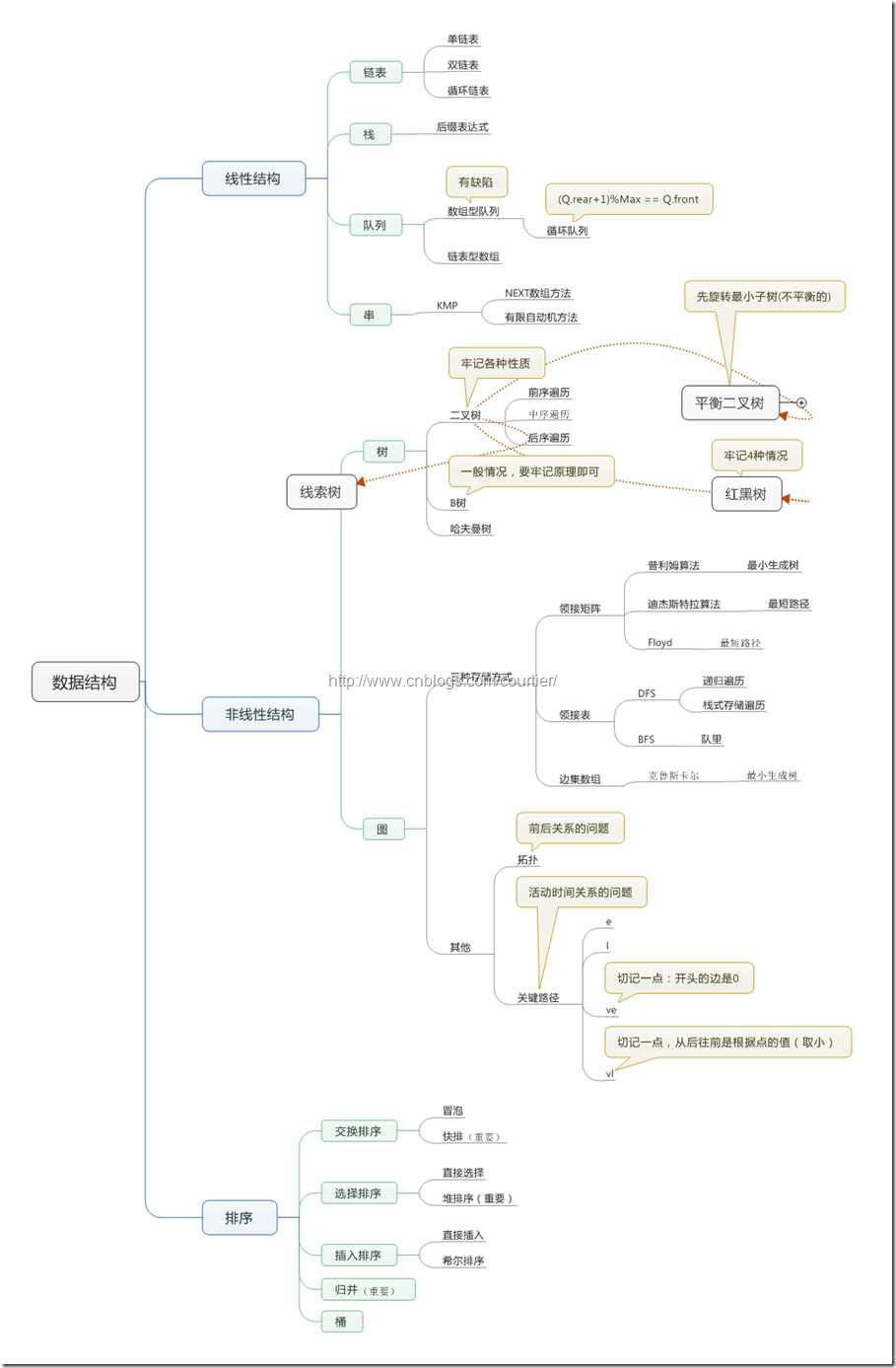 数据结构 (2)