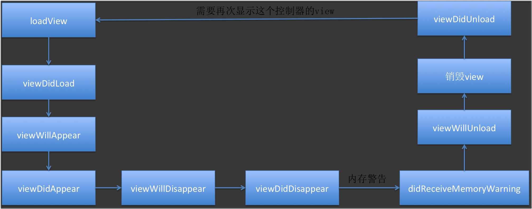 生命周期方法