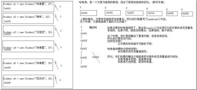 HashSet存储元素保证唯一性的代码及图解