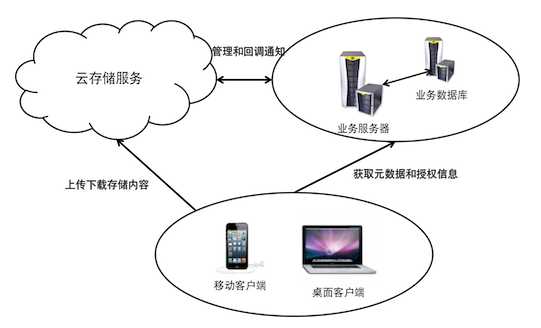 技术分享