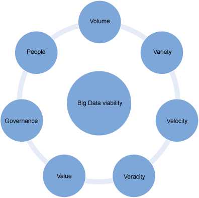 该图显示了评估大数据解决方案的可行性时要考虑的维度