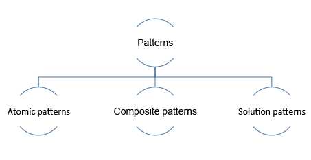 该图显示了一下模式：原子模式、复合模式和解决方案模式